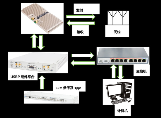 Système de transmission vidéo sans fil d'USRP X310 4x4 MIMO-OFDM